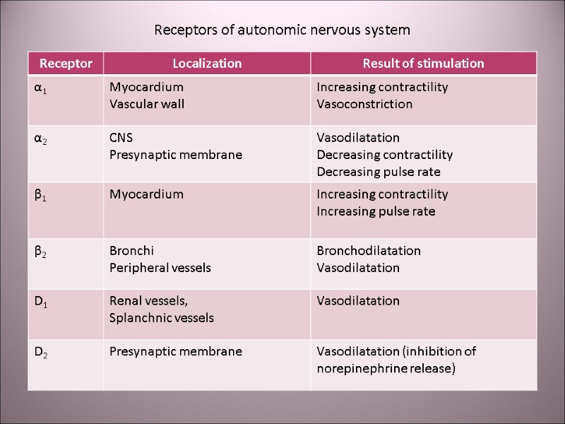 Receptors of autonomic nervous system